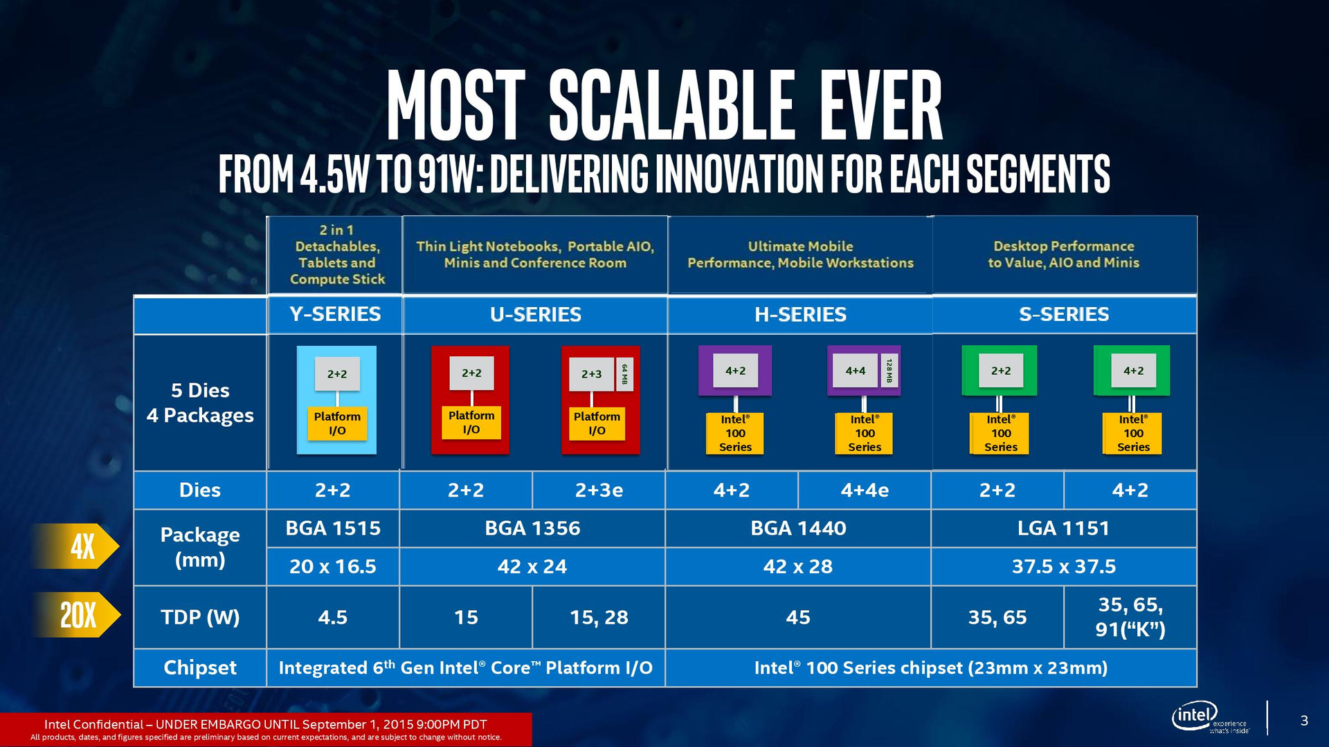 Intel 28 new Skylake processors for notebooks and tablets