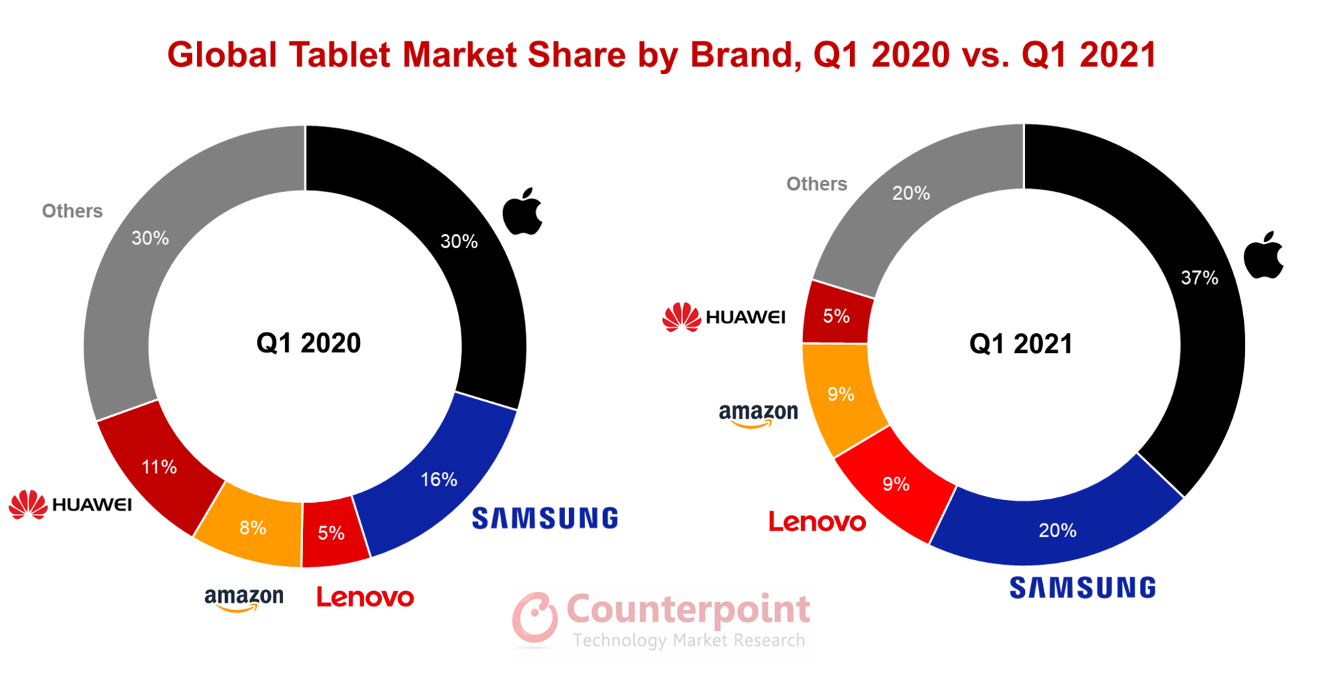 Apple's iPads lead a sharplygrowing firstquarter tablet market in