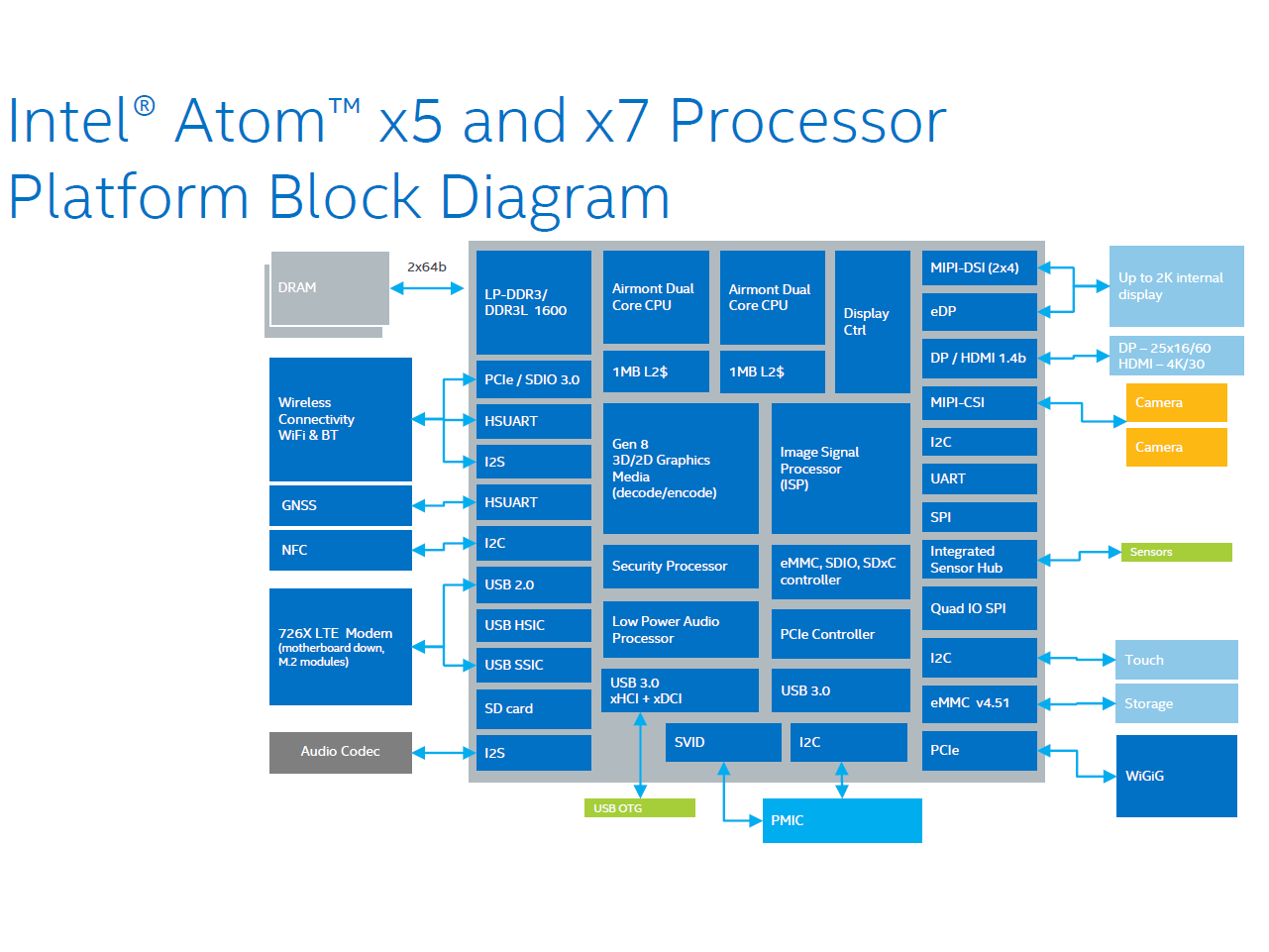 Intel Atom x5Z8350 SoC Tech