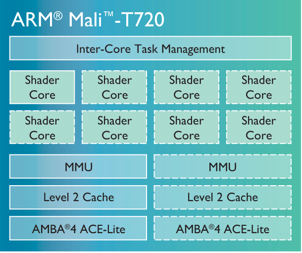 ARM MaliT720 MP4 Tech