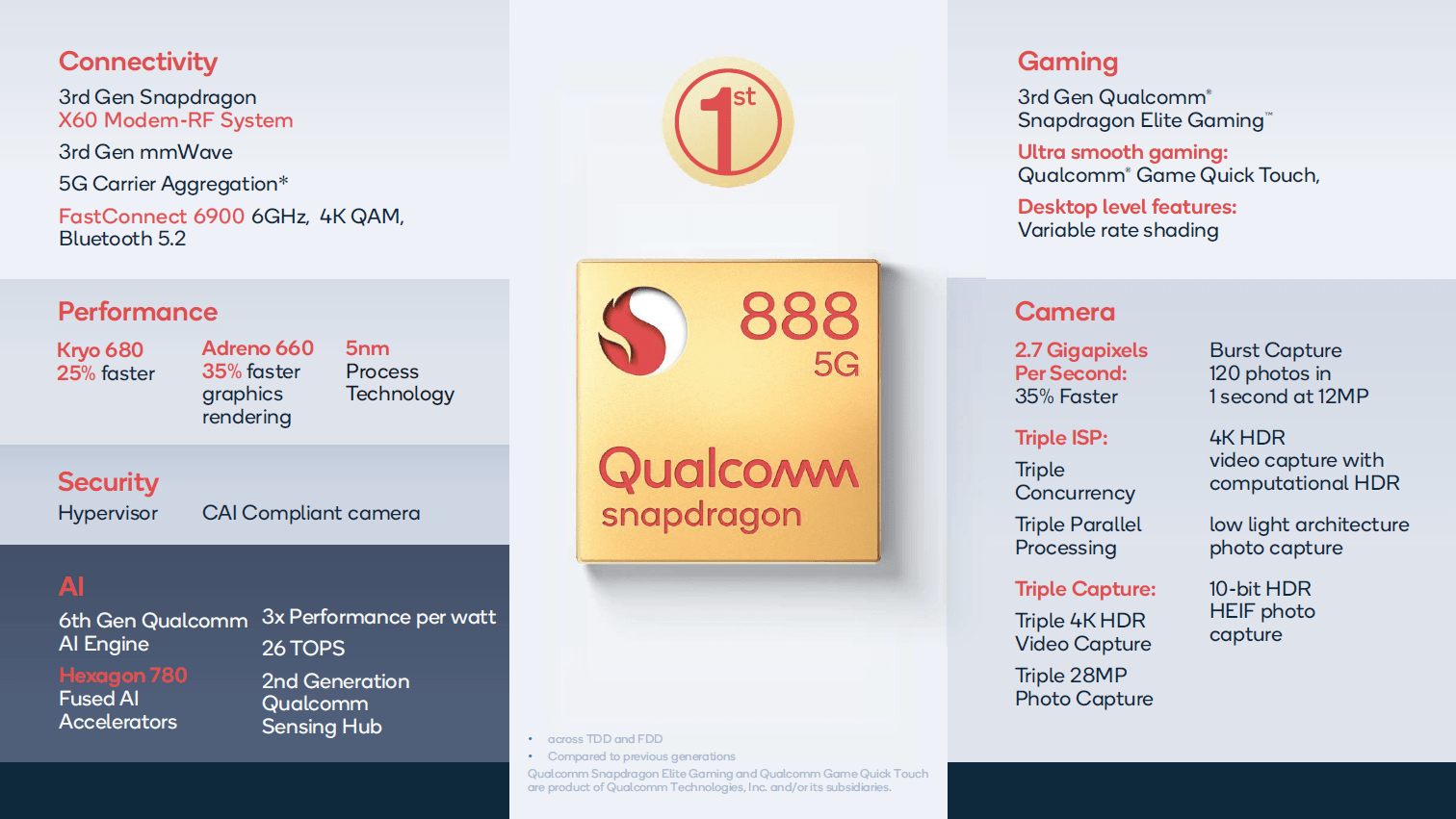 Snapdragon SD 888 5G Notebook Processor