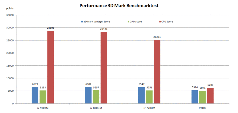 Test procesorów Intel Core i7 "Clarksfield" Notebookcheck.pl