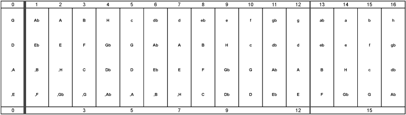 Downloads, Notenzeiger, Notenanzeiger, Gitarrennoten, Bassnoten
