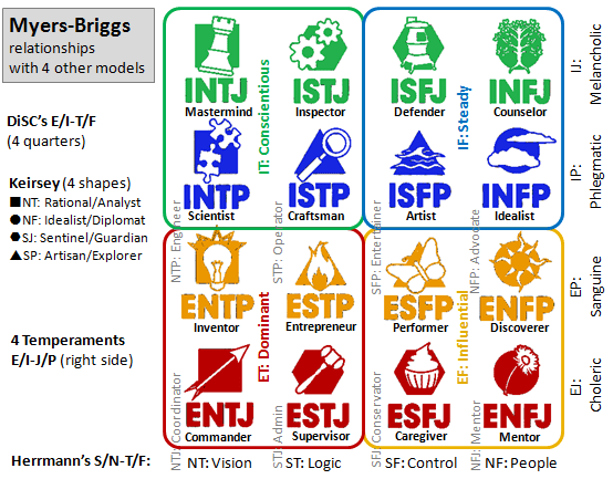 Mbti 16 Types Chart - Ponasa