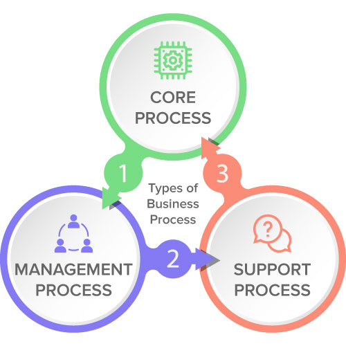 What is Business Processes? Definition, Types & Benefits.