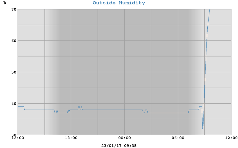 West End Weather, Dundee