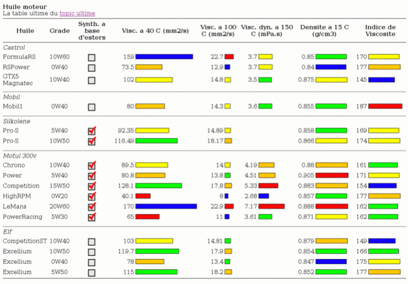 consommation d'huile moteur Page 7