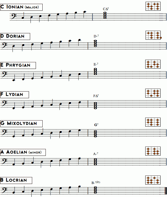 A Practical Guide to Modes and Scales No Treble