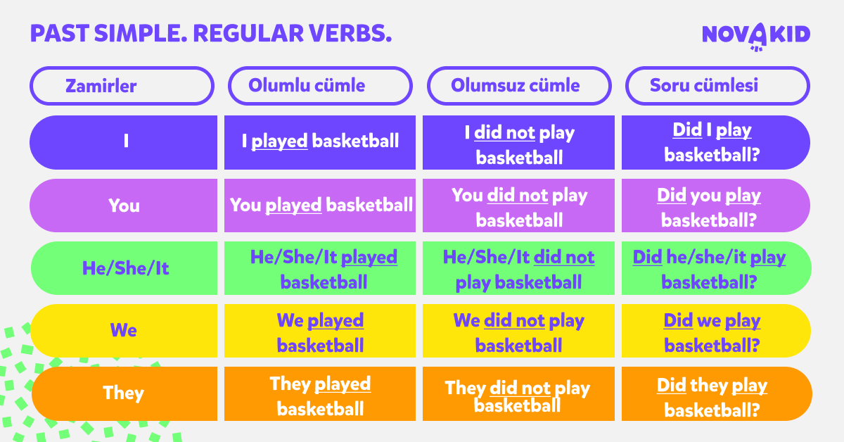 İngilizce Simple Past Tense Konu Anlatımı ve Örnekler Novakid