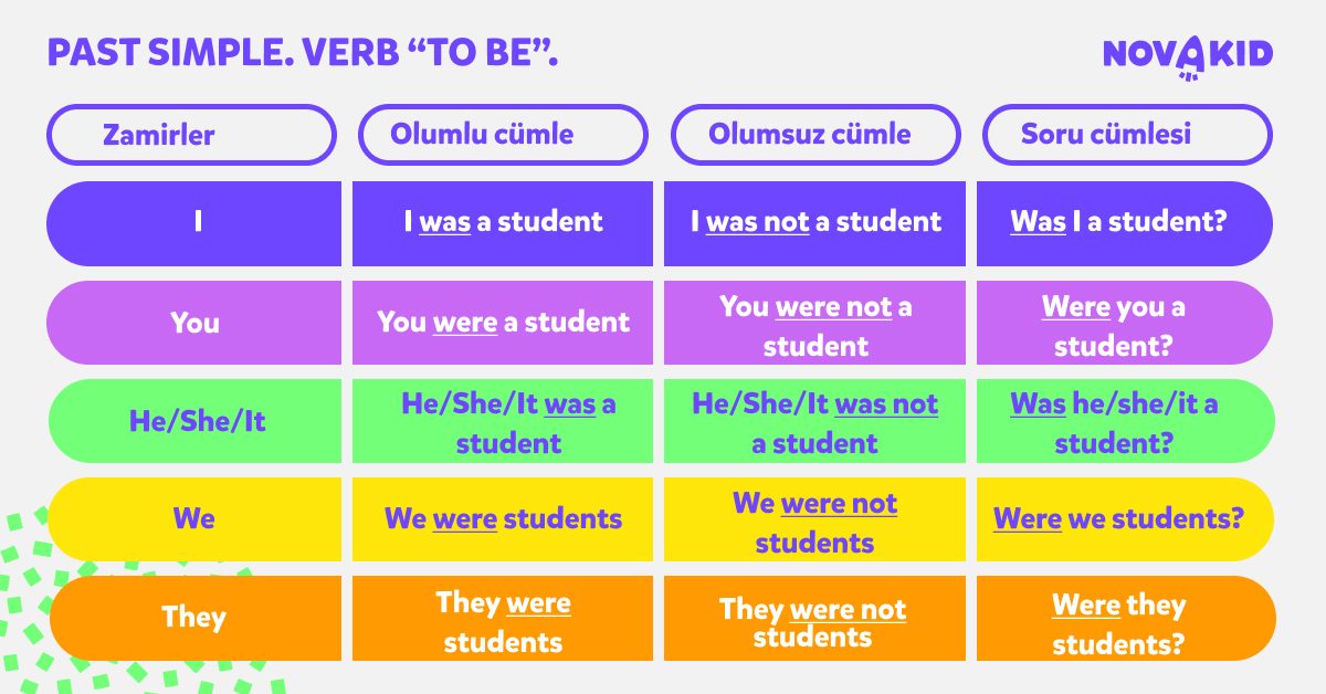 İngilizce Simple Past Tense Konu Anlatımı ve Örnekler Novakid