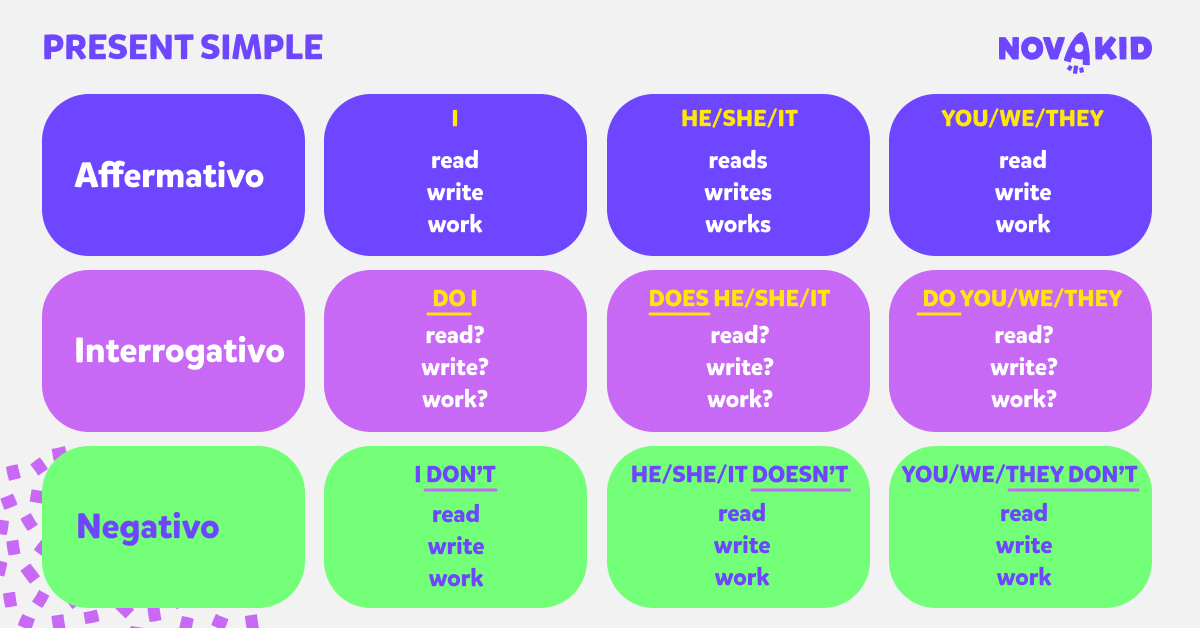 Present Simple Inglese Cos’è, Come Si Forma, Come Si Usa