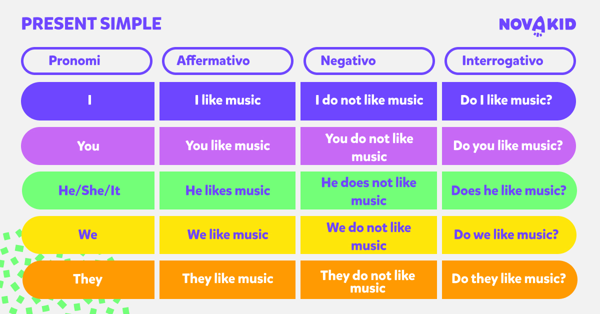 Present Simple Inglese Cos’è, Come Si Forma, Come Si Usa