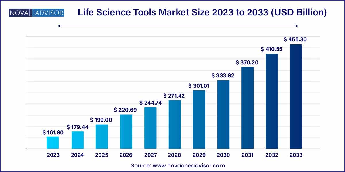Life Science Tools Market Size To Hit USD 455.30 Billion By 2033