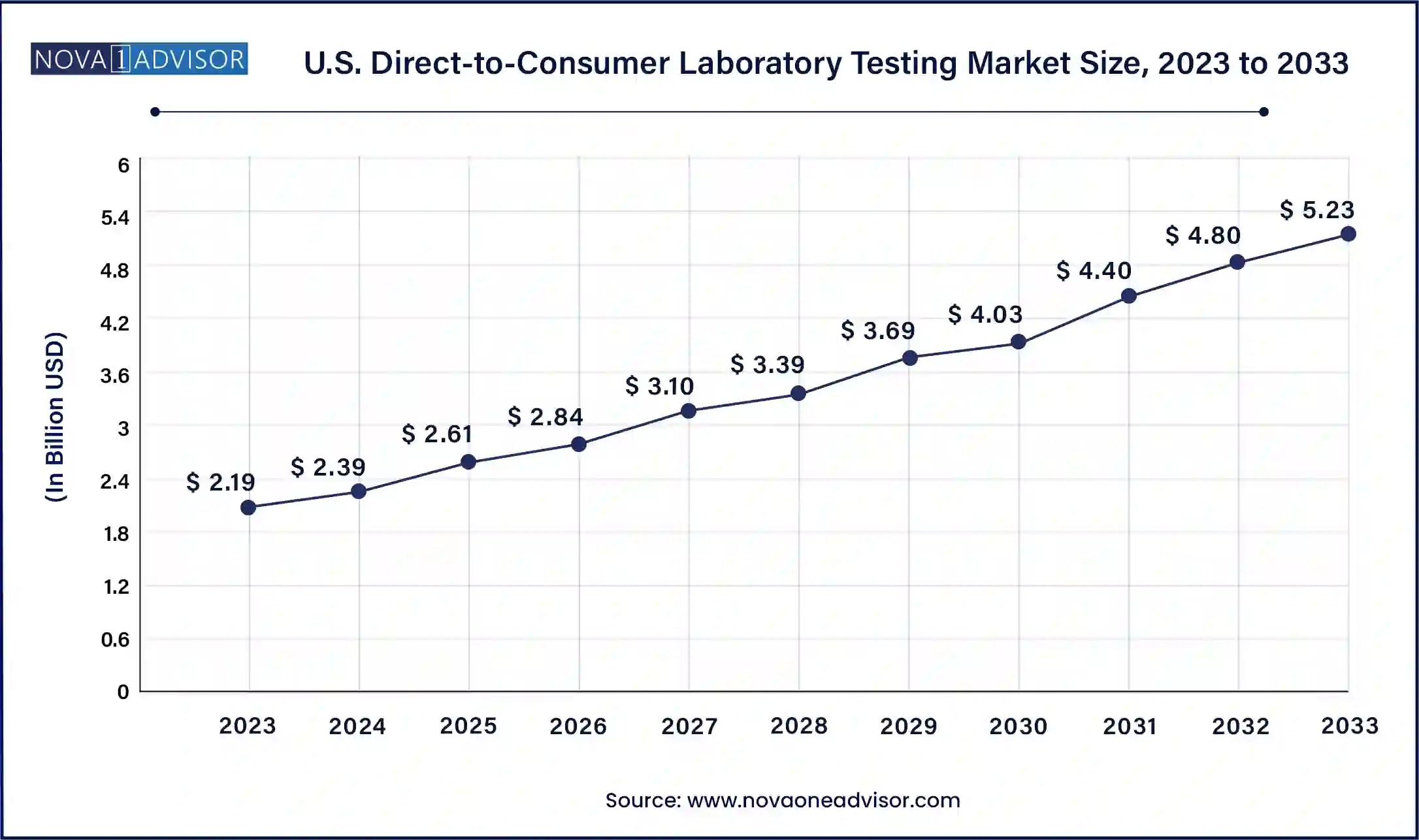 DirecttoConsumer Laboratory Testing Market Size Companies