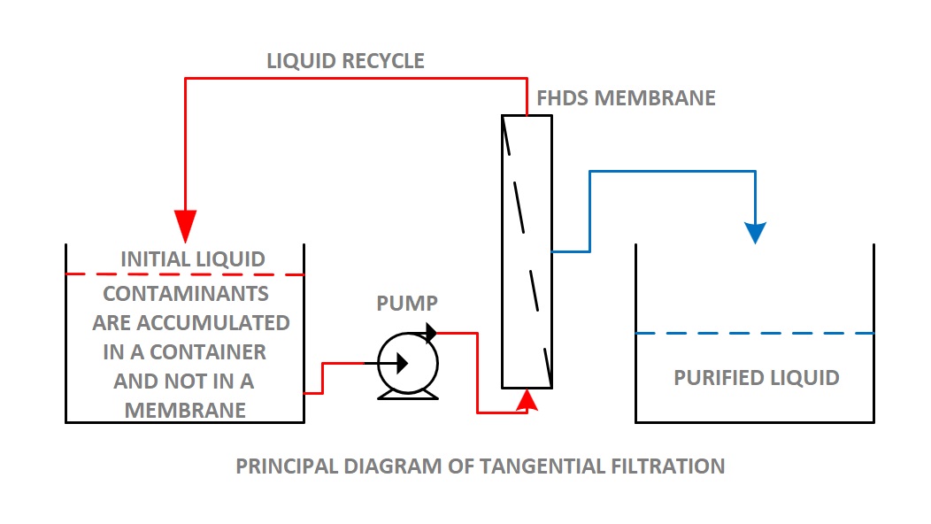 TANGENTIAL FILTRATION FHDS