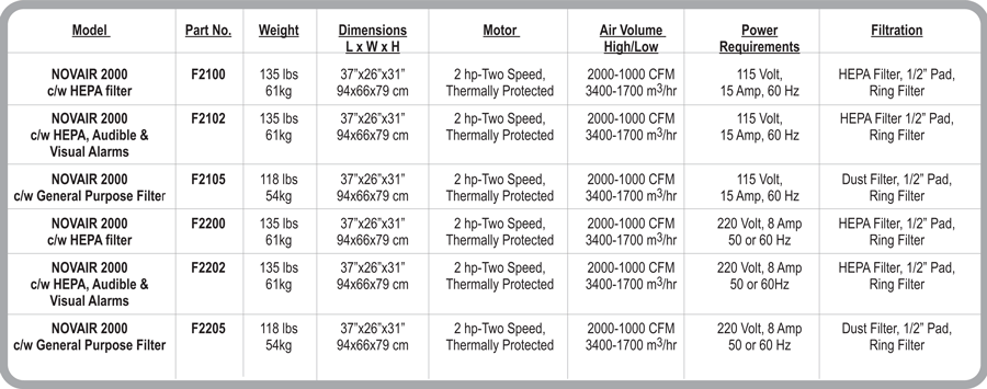 Novair 2000 Portable Air Filtration System | HEPA air scrubber | Dust