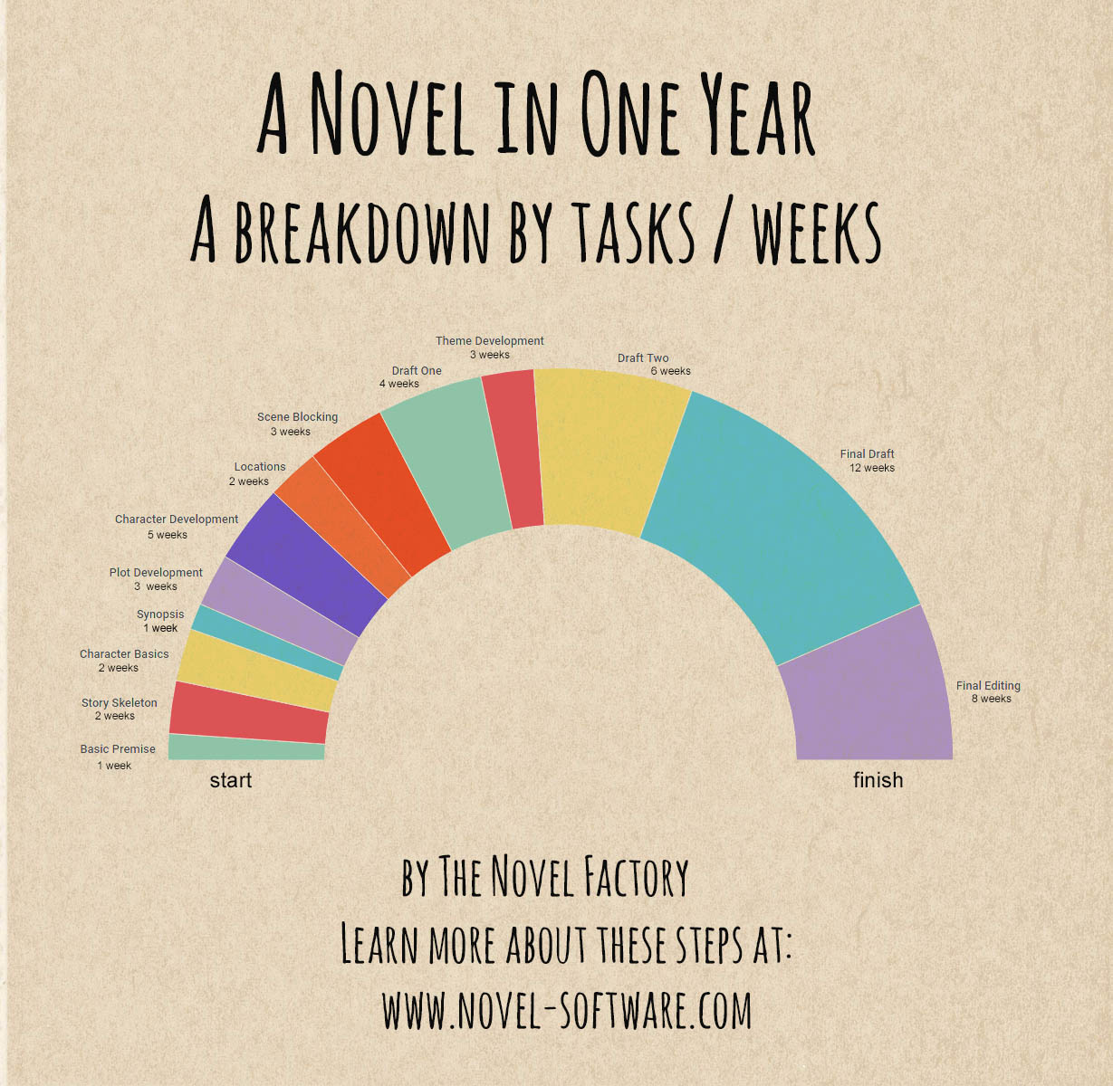 A Novel in One Year (infographic) Novel Factory