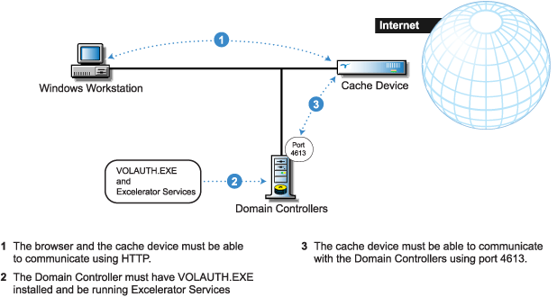 Novell Documentation Volera Excelerator 2.3 Using NTLM Authentication