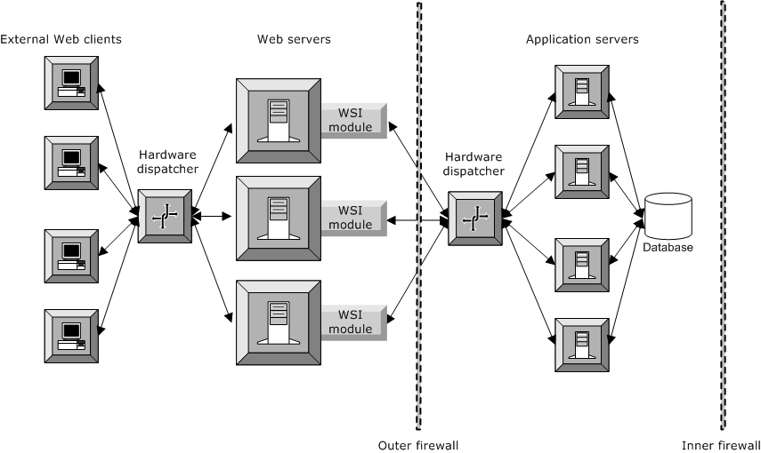 Using the  Server Integration Modules