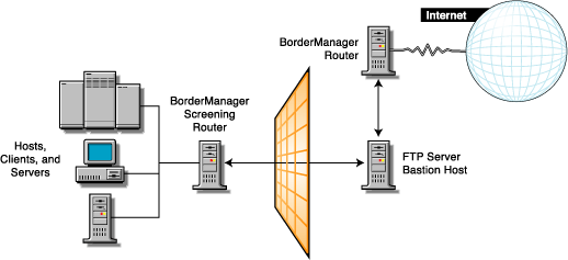 Novell Documentation: Novell BorderManager 3.8 - Firewall Technologies