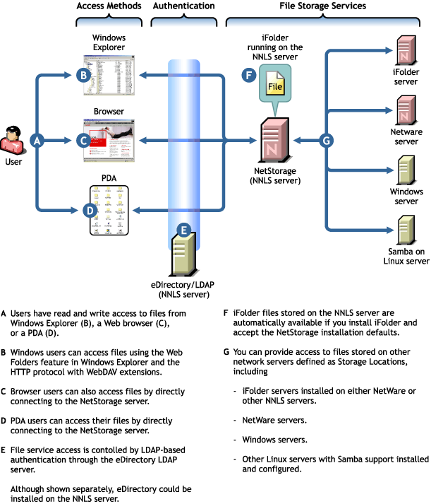 Novell Documentation Nterprise Linux Services Overview