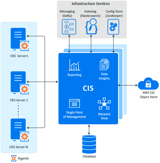 CIS Architecture Overview OES 2018 SP2 CIS Administration Guide