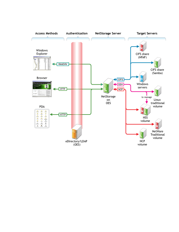 Upgrading NetStorage OES 2015 SP1 Upgrading to OES—Best Practices Guide
