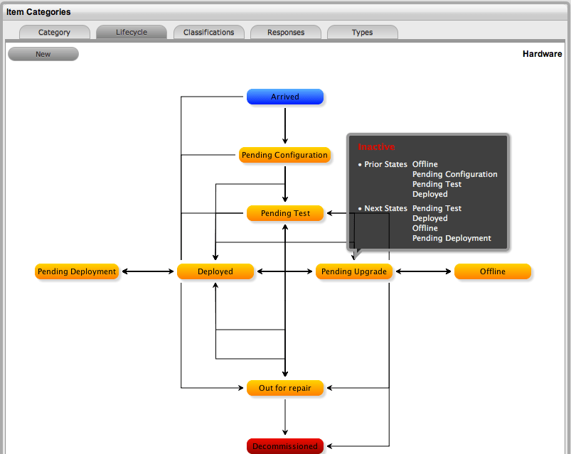 Categories Lifecycle