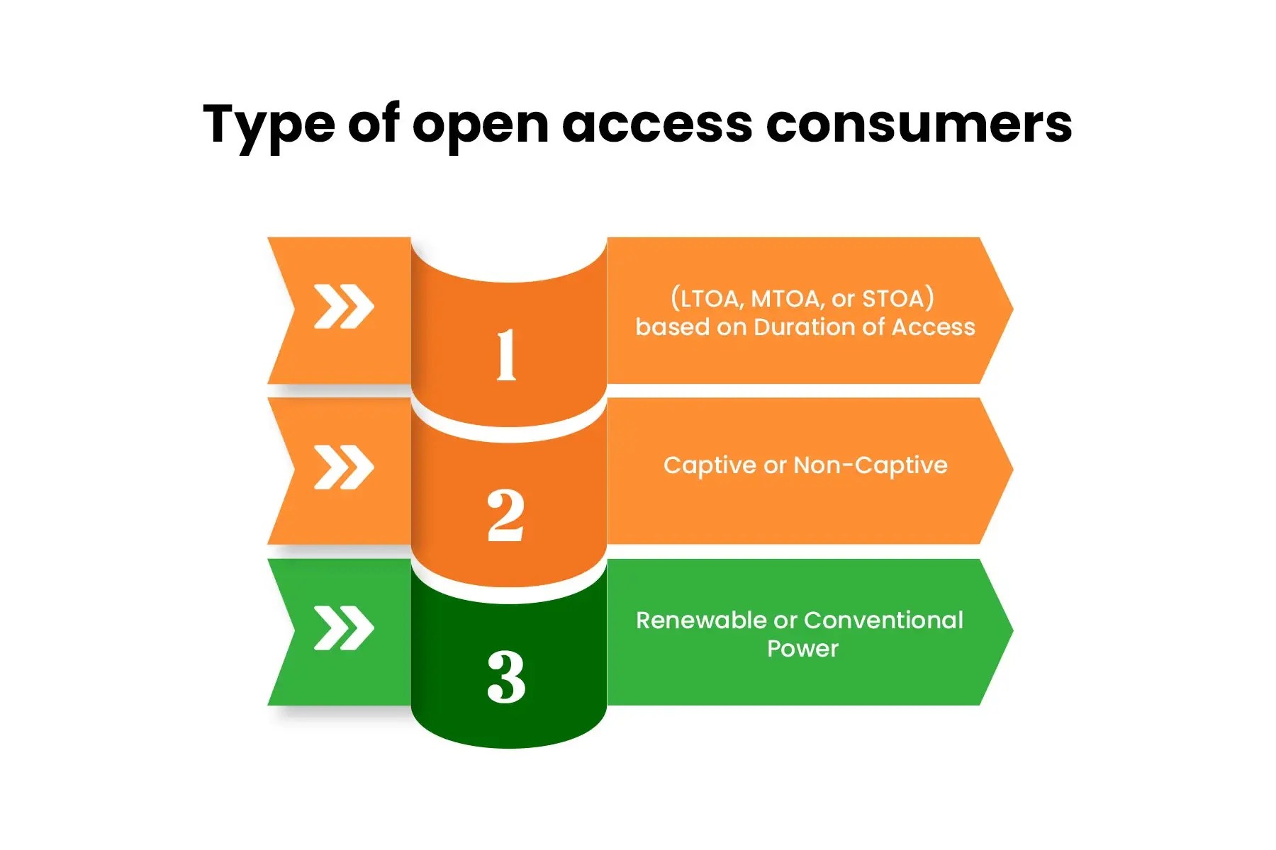 Green Energy Open Access Regulation and Updates in 2023