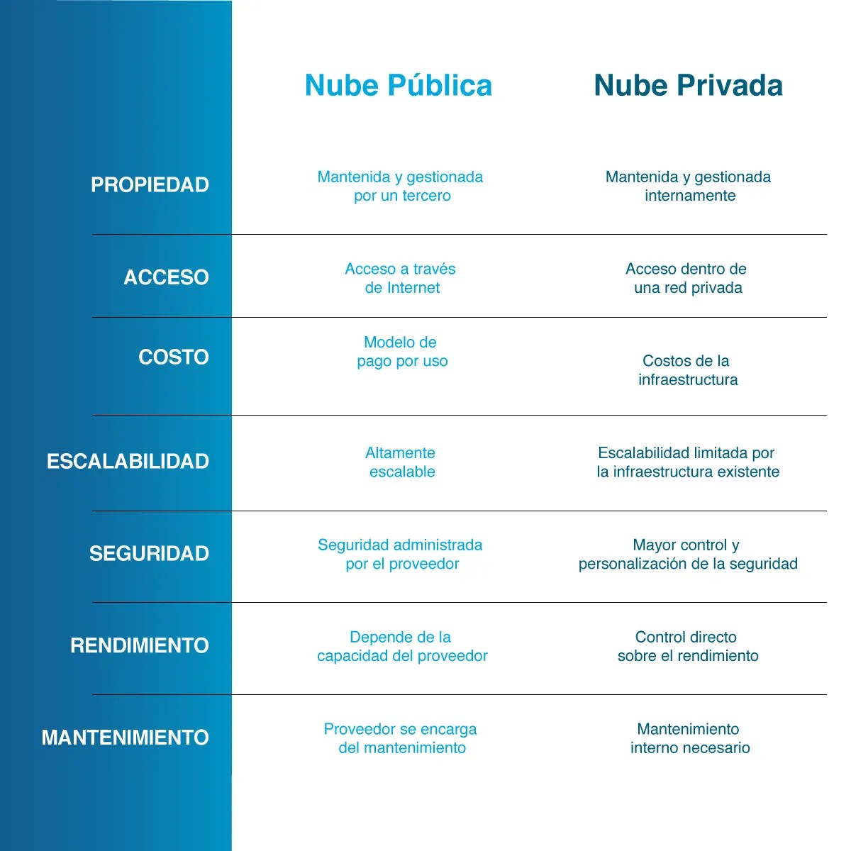 Nube pública y privada, una vista a sus diferencias.