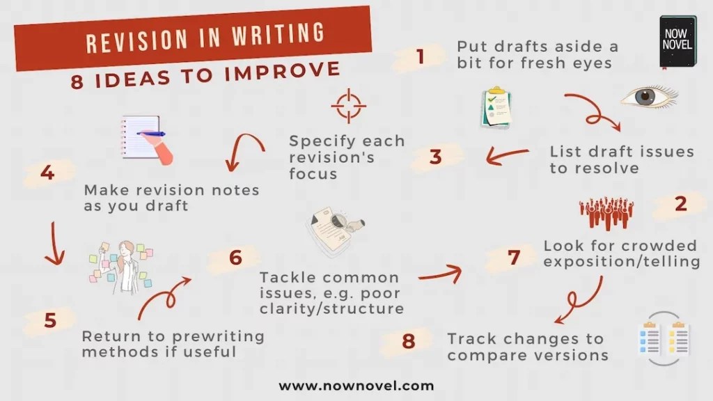 Revision in Writing How to Improve Between Drafts Now Novel