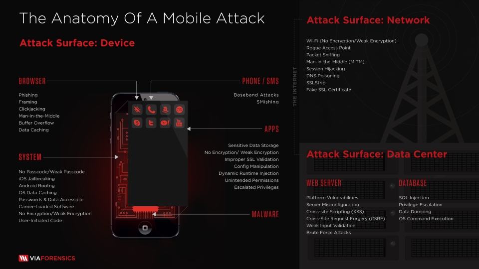 Anatomy of a Mobile Attack NowSecure