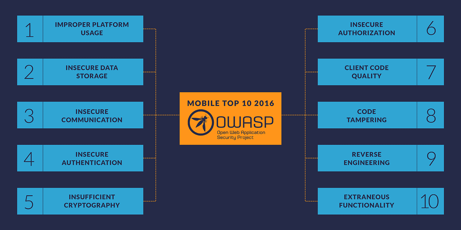 Secure mobile development Testing for the OWASP Mobile Top 10