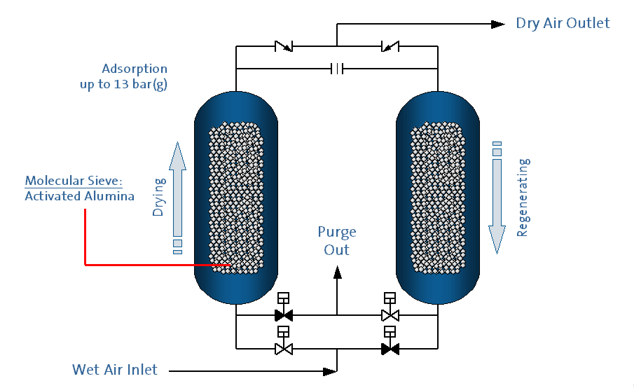 Air Drying (Heatless) Adsorption & Membrane Air Dryer Noxerior