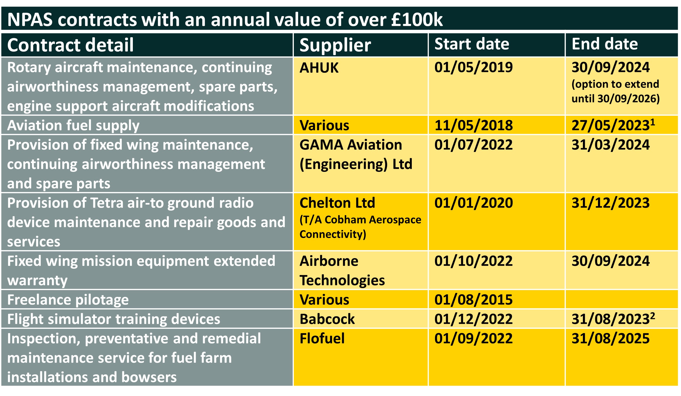 Projects, procurement and contracts National Police Air Service