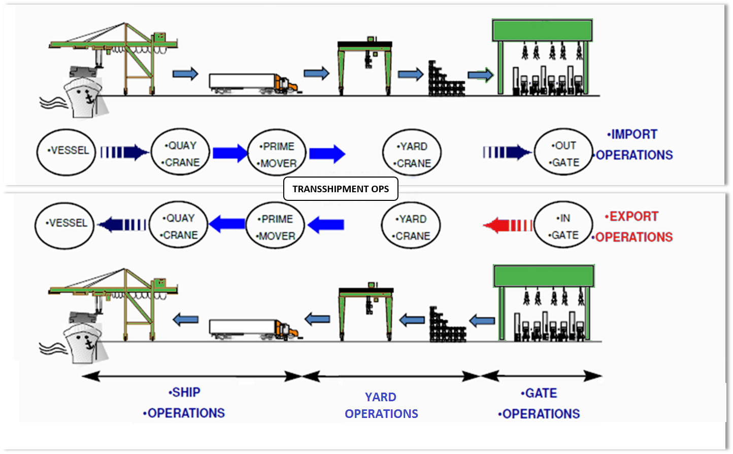 NPCT1 Our Services Container Handling