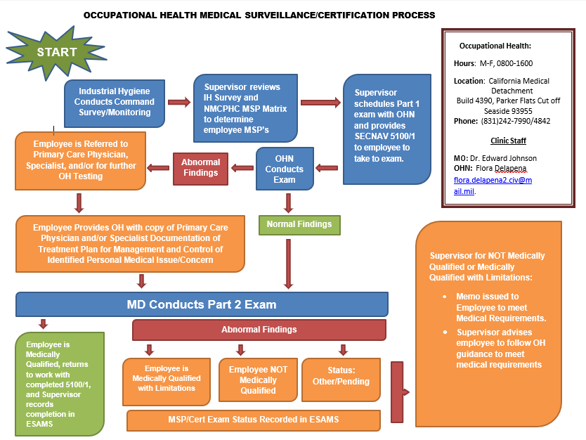 Medical Surveillance Safety Naval Postgraduate School