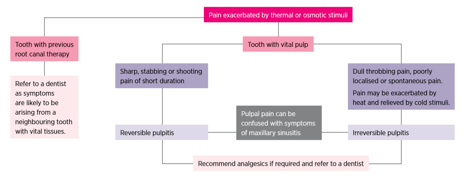 Management of dental pain in primary care