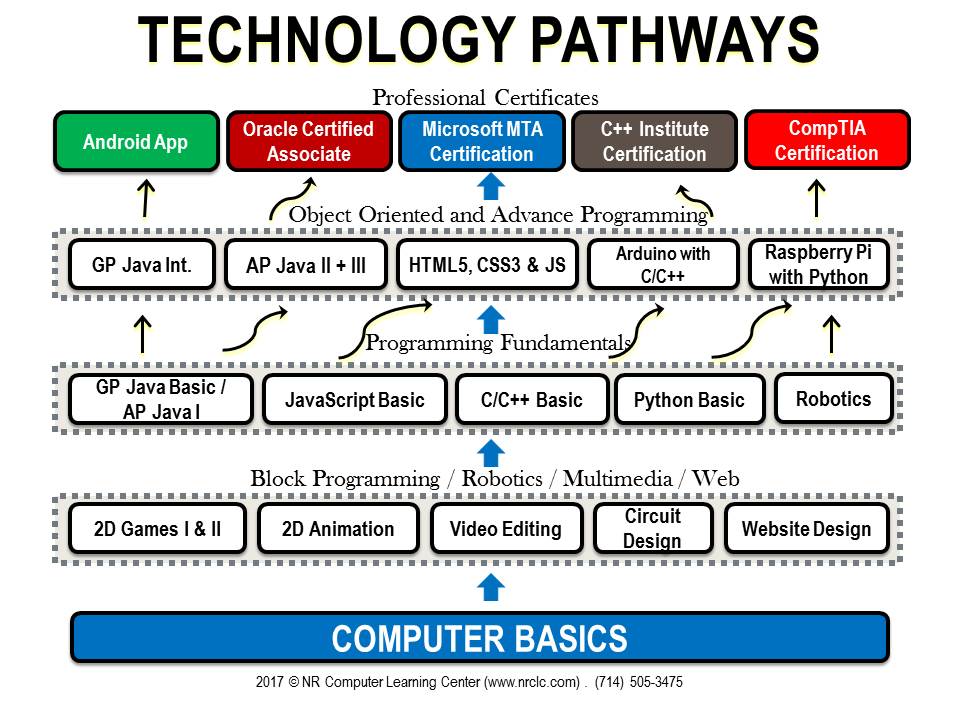 Computer Camp for Teen Summer Program Santa Ana CaliforniaIT