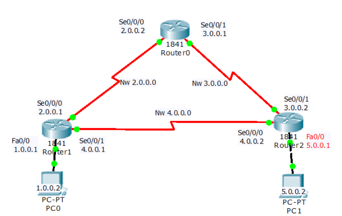 RIP Routing Information Protocol