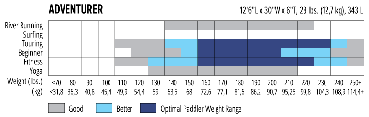 NRS Adventurer Inflatable SUP Board (Previous Model) at