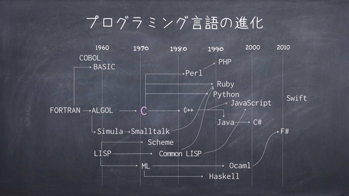 プログラミングの基礎 Programming1