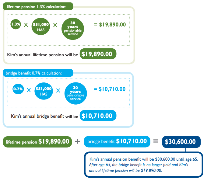 How your pension is calculated Public Service Superannuation Plan