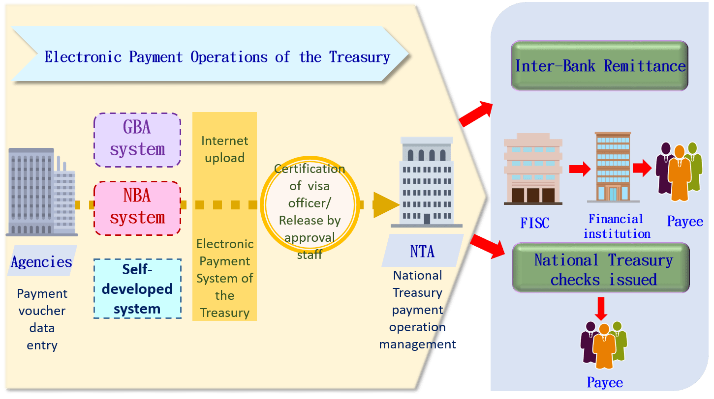 Introduction of Electronic Payment Service of the National Treasury