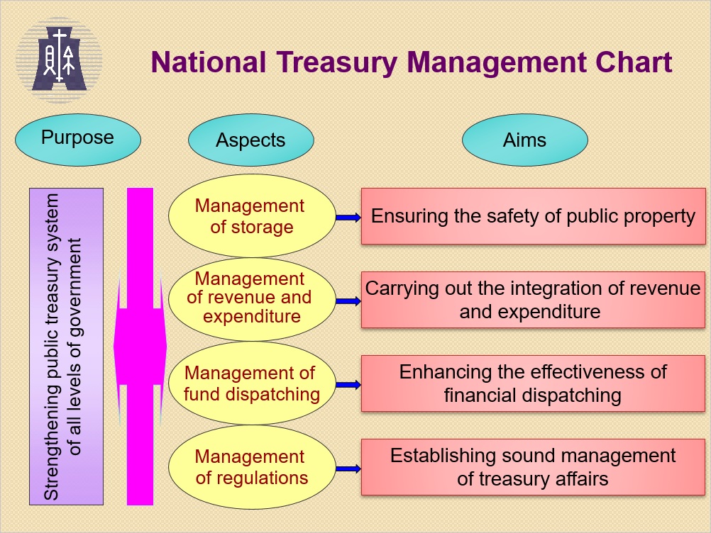 Introduction of Treasury Affairs Management財政部國庫署全球資訊網