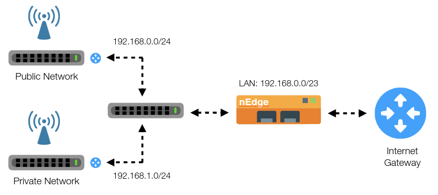 Users — nEdge documentation