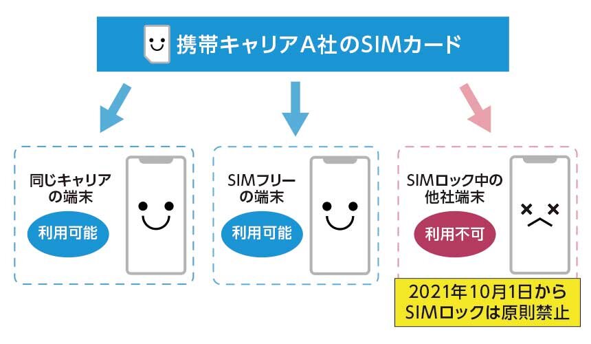 SIMロックが原則禁止に。そもそもSIMロックって？ 自分で入れ替えるときの注意点は？ WiFiコラム Powered by NTTBP