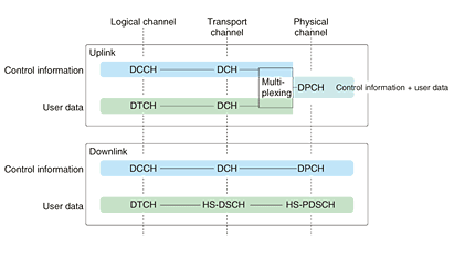 Overview of HSDPA | NTT Technical Review