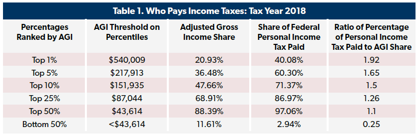 Who Pays Income Taxes? - Foundation - National Taxpayers Union