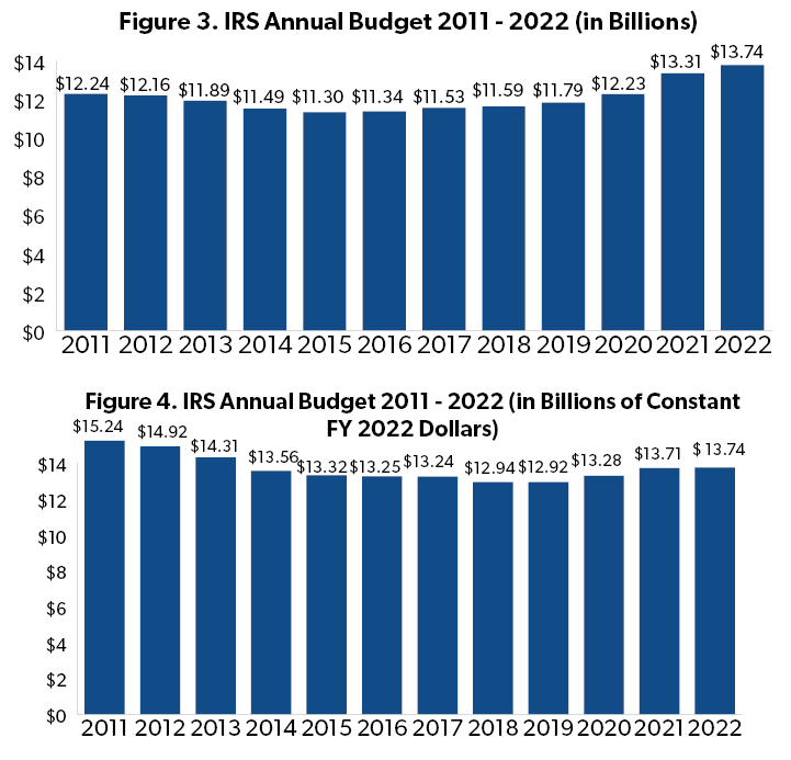 What the IRS's New Enforcement Budget Means for Taxpayers Foundation